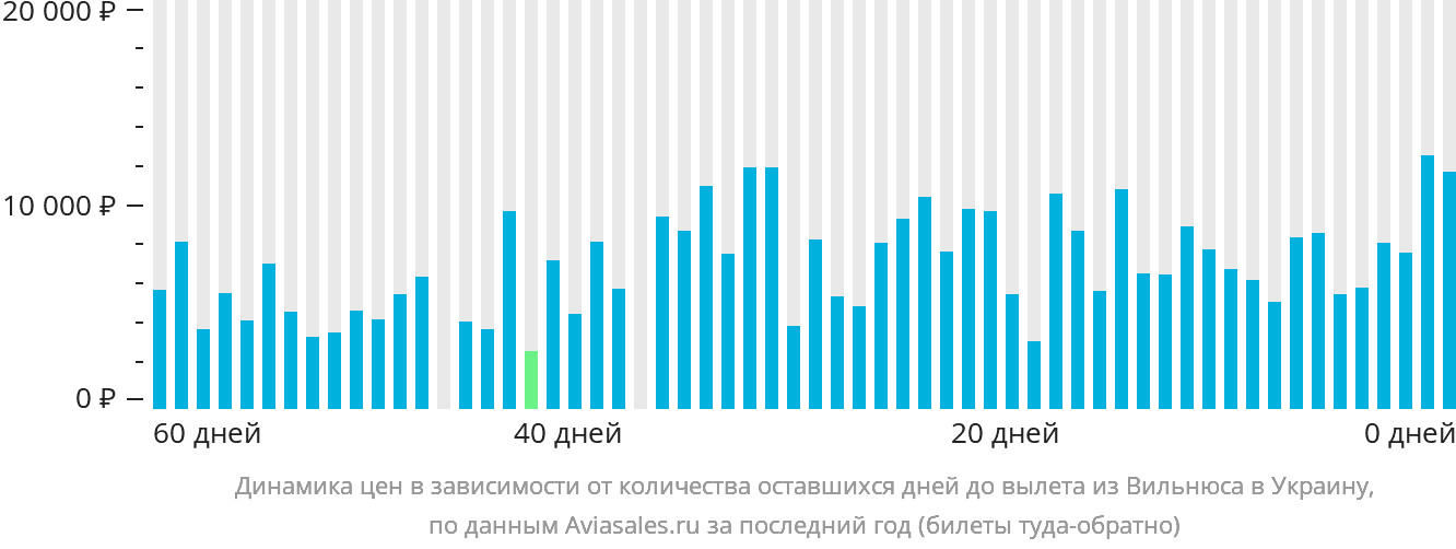 Динамика цен в зависимости от количества оставшихся дней до вылета из Вильнюса в Украину