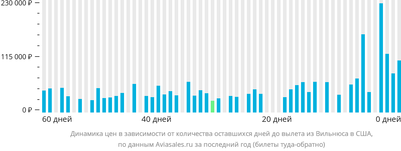 Динамика цен в зависимости от количества оставшихся дней до вылета из Вильнюса в США