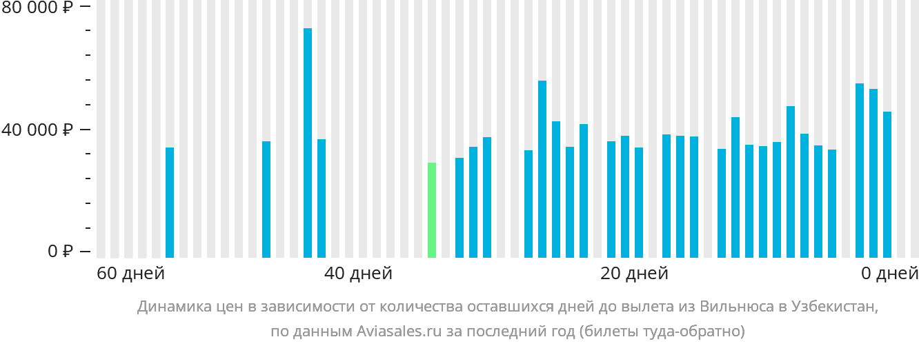 Динамика цен в зависимости от количества оставшихся дней до вылета из Вильнюса в Узбекистан