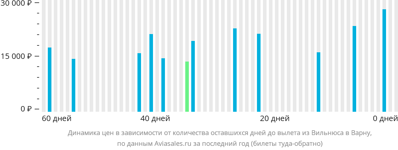 Динамика цен в зависимости от количества оставшихся дней до вылета из Вильнюса в Варну
