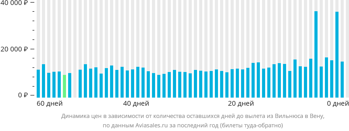 Динамика цен в зависимости от количества оставшихся дней до вылета из Вильнюса в Вену