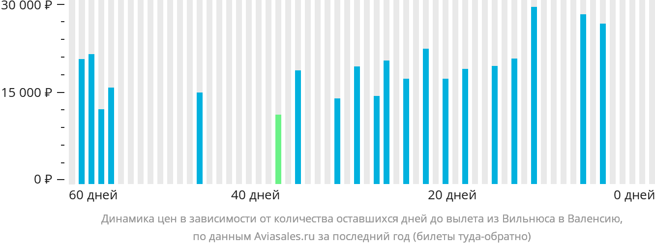 Динамика цен в зависимости от количества оставшихся дней до вылета из Вильнюса в Валенсию