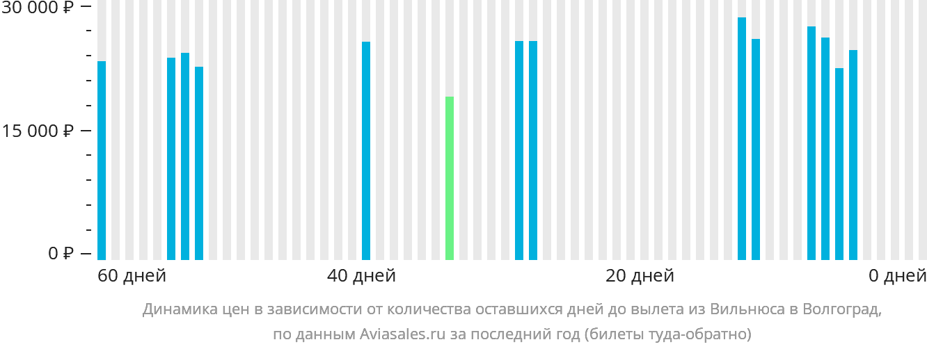 Динамика цен в зависимости от количества оставшихся дней до вылета из Вильнюса в Волгоград
