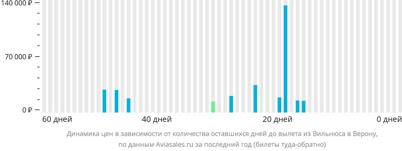 Динамика цен в зависимости от количества оставшихся дней до вылета из Вильнюса в Верону