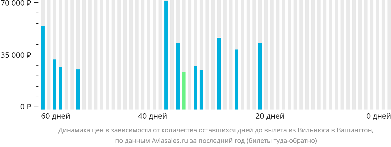 Динамика цен в зависимости от количества оставшихся дней до вылета из Вильнюса в Вашингтон
