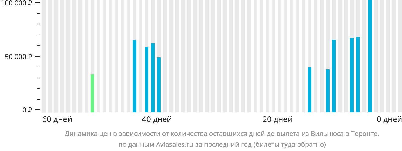 Динамика цен в зависимости от количества оставшихся дней до вылета из Вильнюса в Торонто