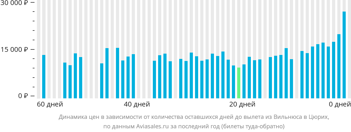 Динамика цен в зависимости от количества оставшихся дней до вылета из Вильнюса в Цюрих