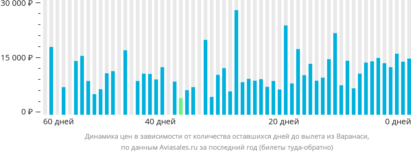 Динамика цен в зависимости от количества оставшихся дней до вылета из Варанаси