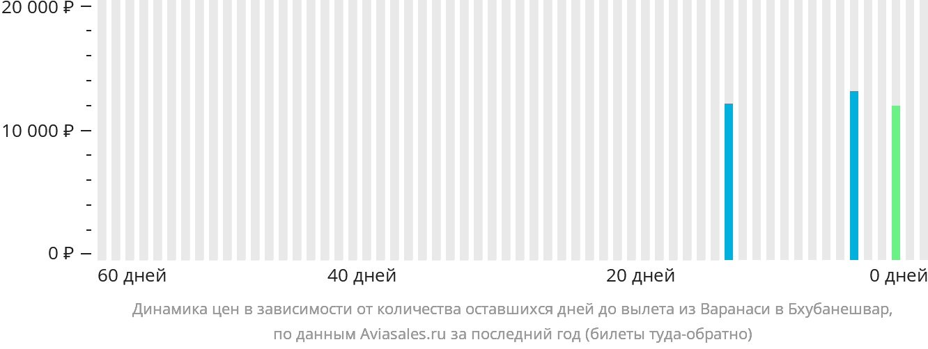 Динамика цен в зависимости от количества оставшихся дней до вылета из Варанаси в Бхубанешвар