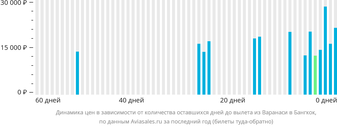 Динамика цен в зависимости от количества оставшихся дней до вылета из Варанаси в Бангкок