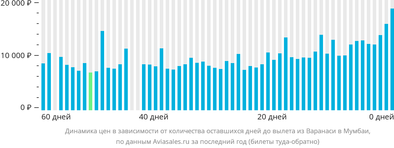 Динамика цен в зависимости от количества оставшихся дней до вылета из Варанаси в Мумбаи
