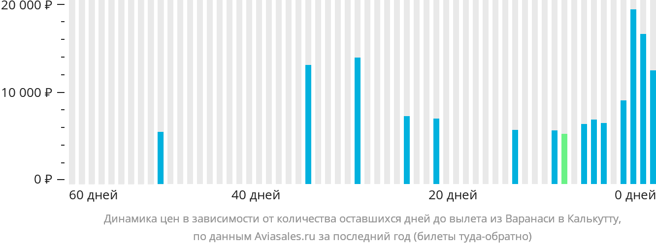 Динамика цен в зависимости от количества оставшихся дней до вылета из Варанаси в Калькутту