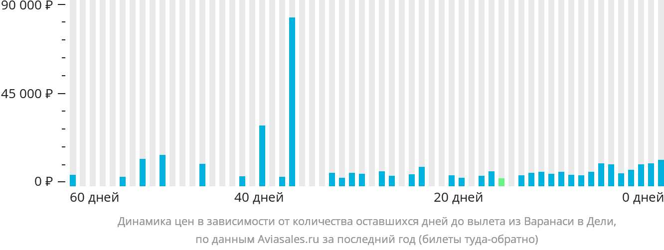 Динамика цен в зависимости от количества оставшихся дней до вылета из Варанаси в Дели
