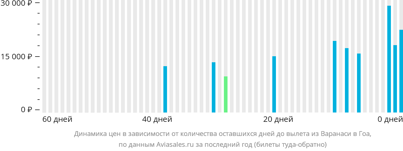 Динамика цен в зависимости от количества оставшихся дней до вылета из Варанаси в Гоа
