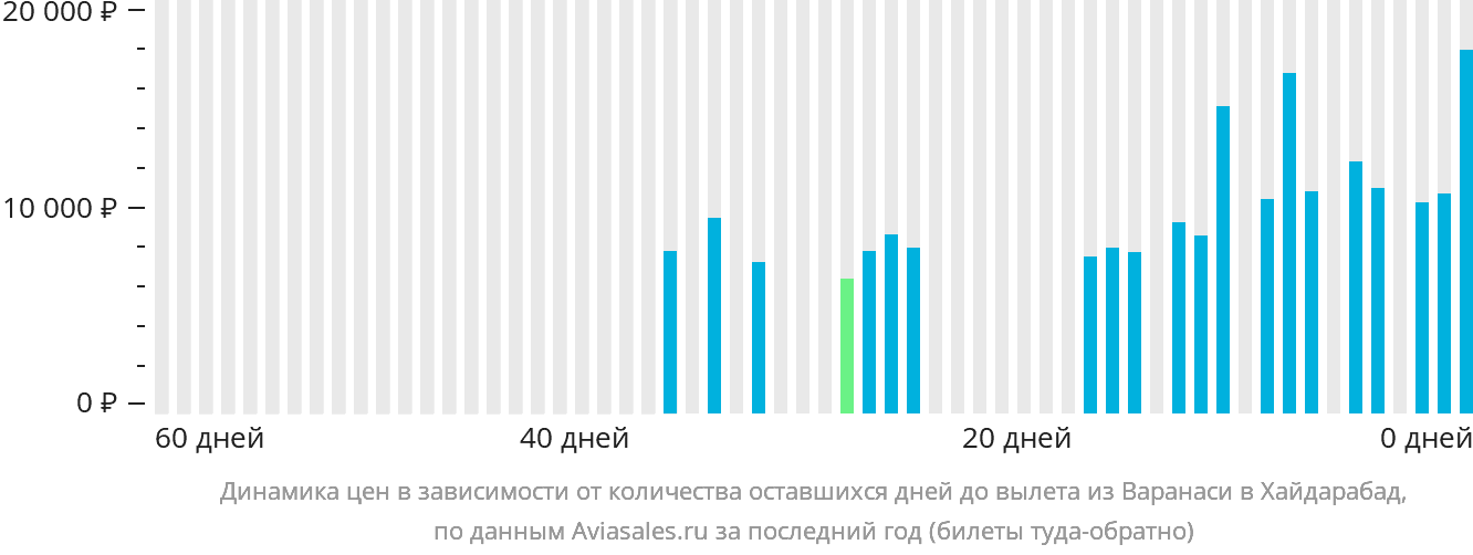 Динамика цен в зависимости от количества оставшихся дней до вылета из Варанаси в Хайдарабад