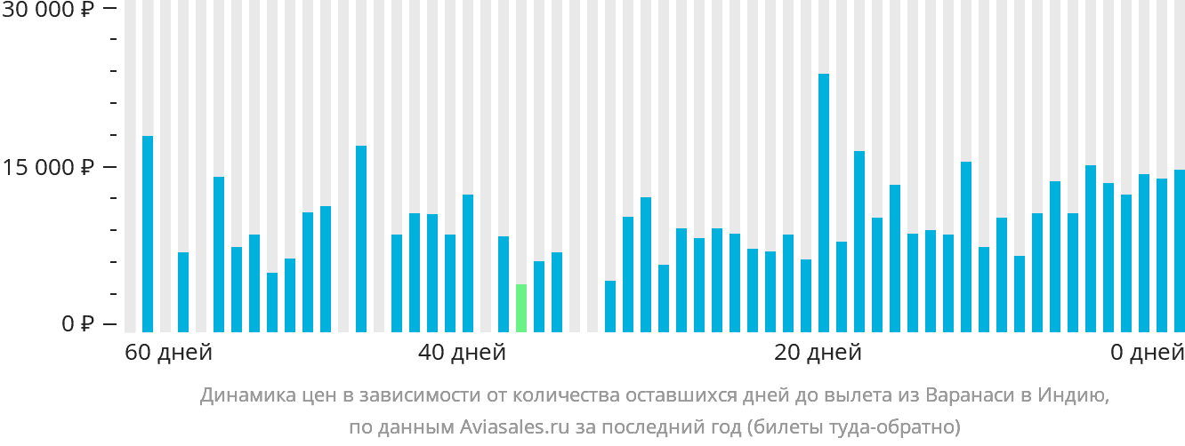 Динамика цен в зависимости от количества оставшихся дней до вылета из Варанаси в Индию