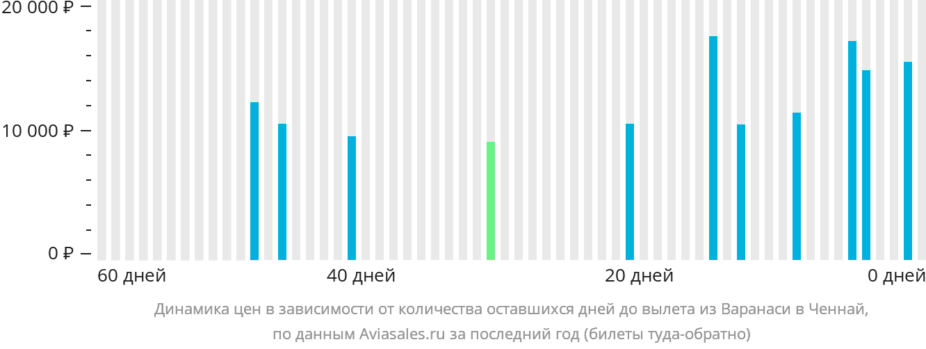 Динамика цен в зависимости от количества оставшихся дней до вылета из Варанаси в Ченнай