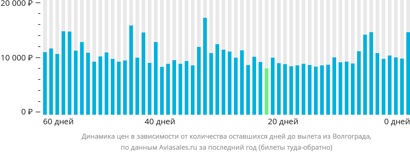 Динамика цен в зависимости от количества оставшихся дней до вылета из Волгограда