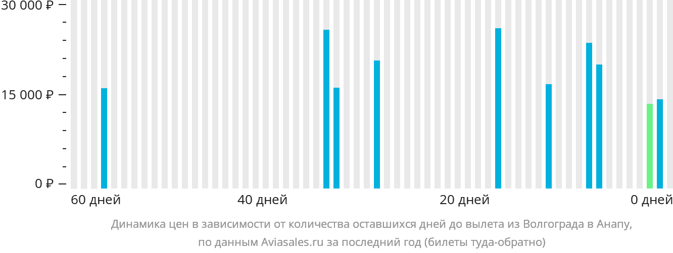Динамика цен в зависимости от количества оставшихся дней до вылета из Волгограда в Анапу