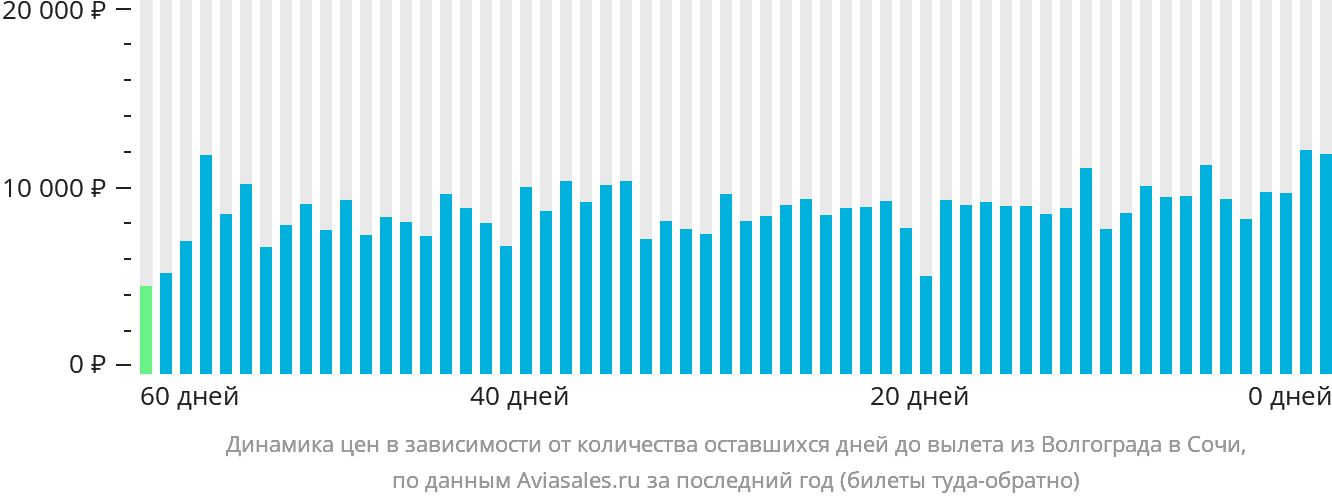 Динамика цен в зависимости от количества оставшихся дней до вылета из Волгограда в Сочи