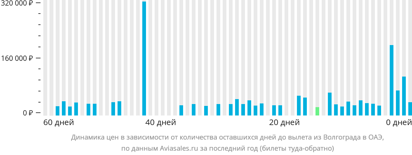 Динамика цен в зависимости от количества оставшихся дней до вылета из Волгограда в ОАЭ