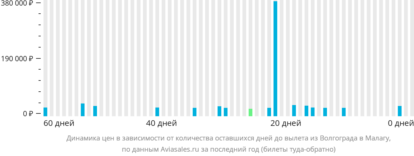 Динамика цен в зависимости от количества оставшихся дней до вылета из Волгограда в Малагу
