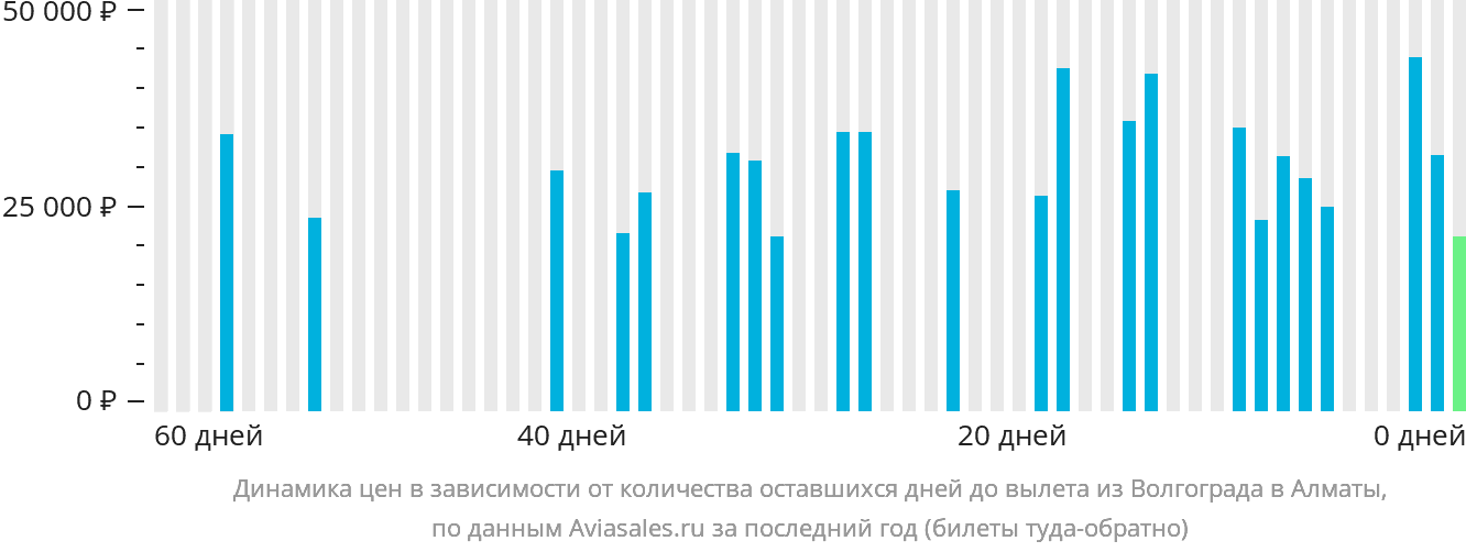 Динамика цен в зависимости от количества оставшихся дней до вылета из Волгограда в Алматы