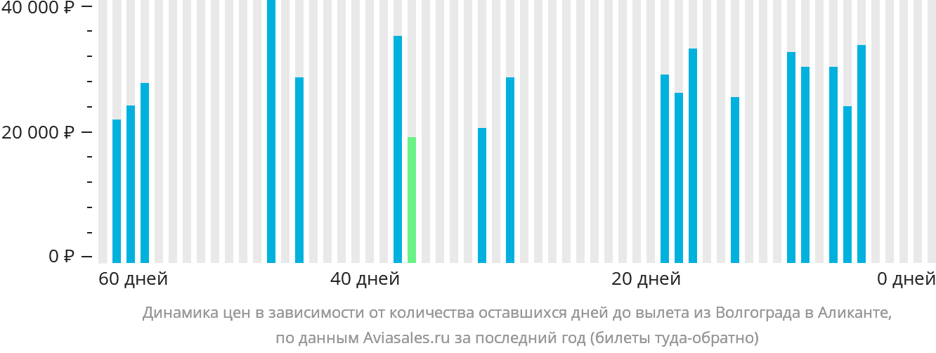Динамика цен в зависимости от количества оставшихся дней до вылета из Волгограда в Аликанте