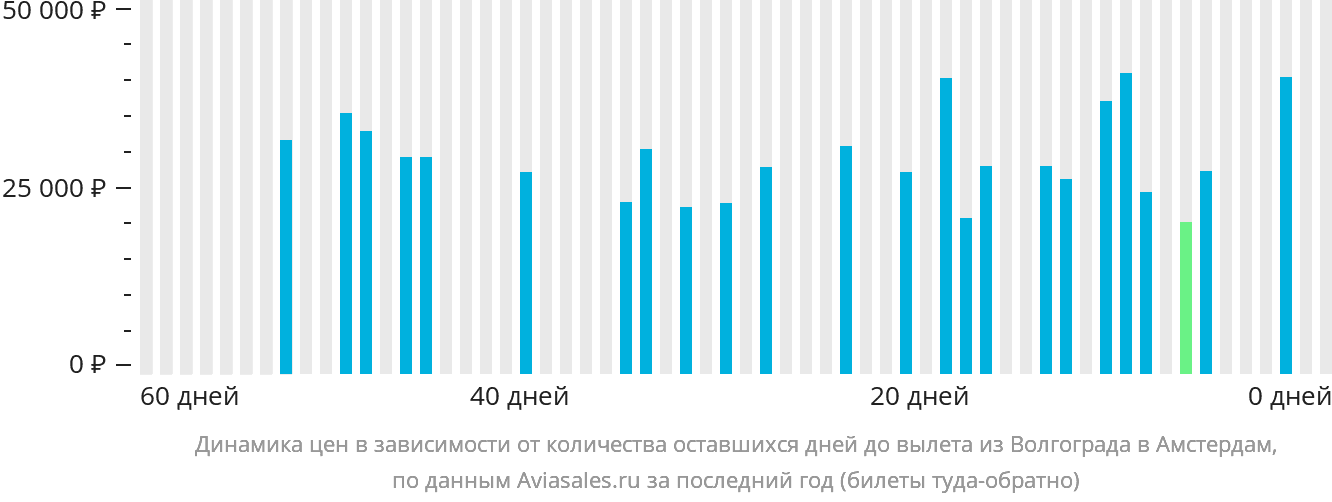 Динамика цен в зависимости от количества оставшихся дней до вылета из Волгограда в Амстердам