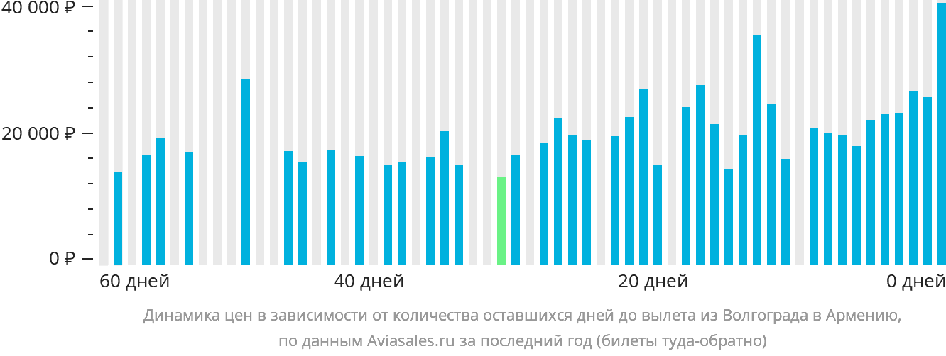Динамика цен в зависимости от количества оставшихся дней до вылета из Волгограда в Армению