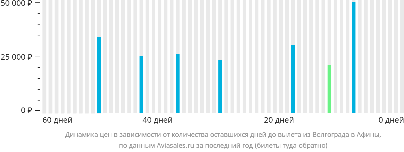 Динамика цен в зависимости от количества оставшихся дней до вылета из Волгограда в Афины