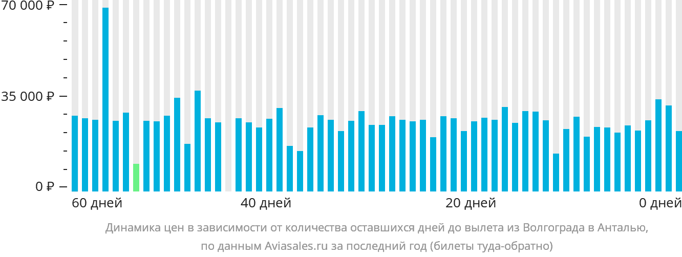 Динамика цен в зависимости от количества оставшихся дней до вылета из Волгограда в Анталью