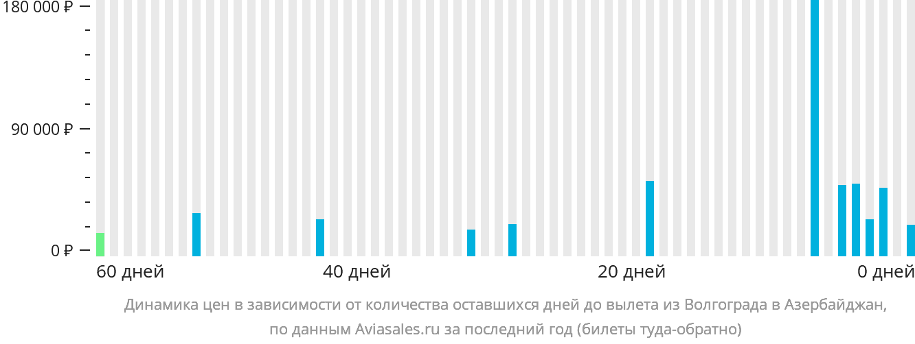 Динамика цен в зависимости от количества оставшихся дней до вылета из Волгограда в Азербайджан