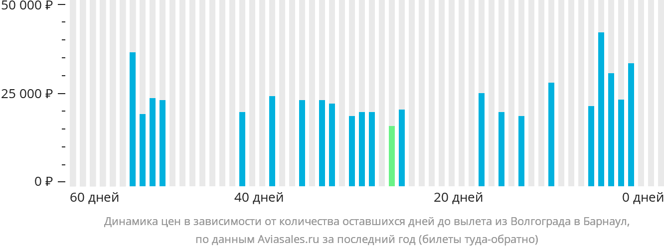 Динамика цен в зависимости от количества оставшихся дней до вылета из Волгограда в Барнаул