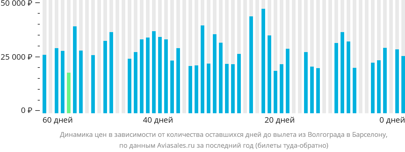 Динамика цен в зависимости от количества оставшихся дней до вылета из Волгограда в Барселону