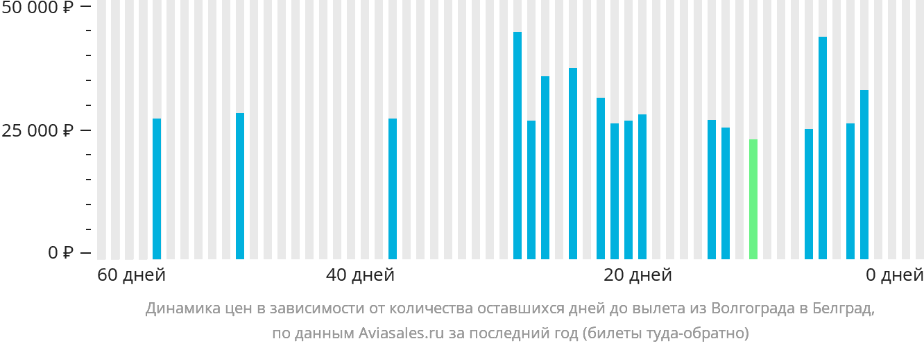 Динамика цен в зависимости от количества оставшихся дней до вылета из Волгограда в Белград