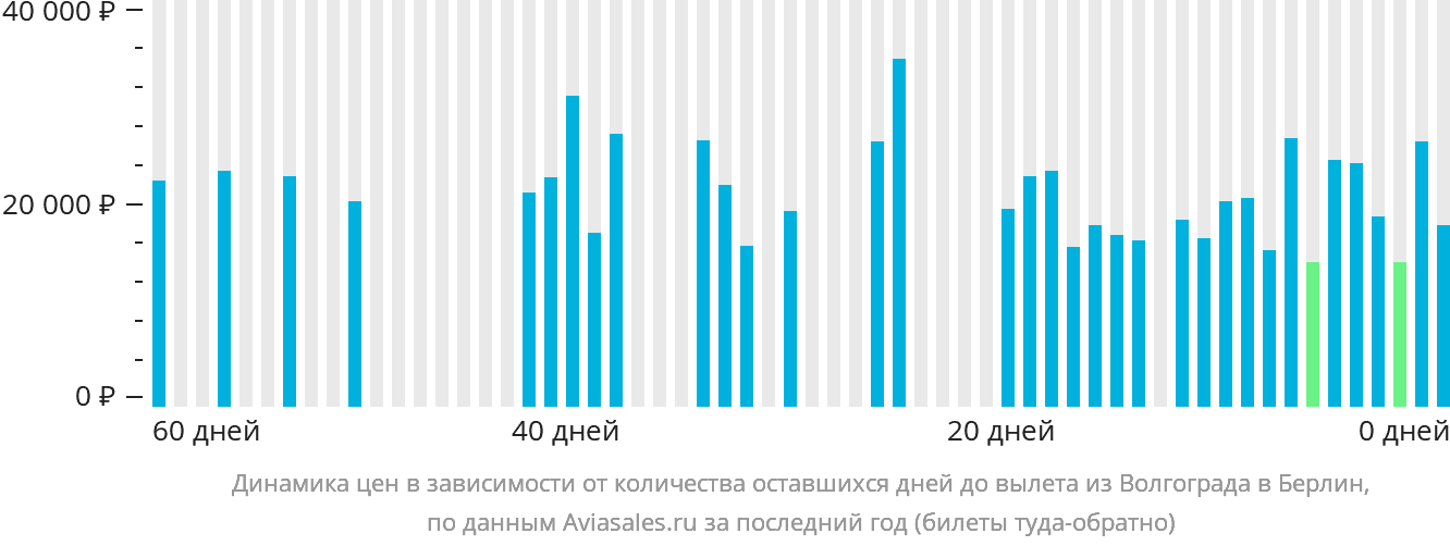 Динамика цен в зависимости от количества оставшихся дней до вылета из Волгограда в Берлин