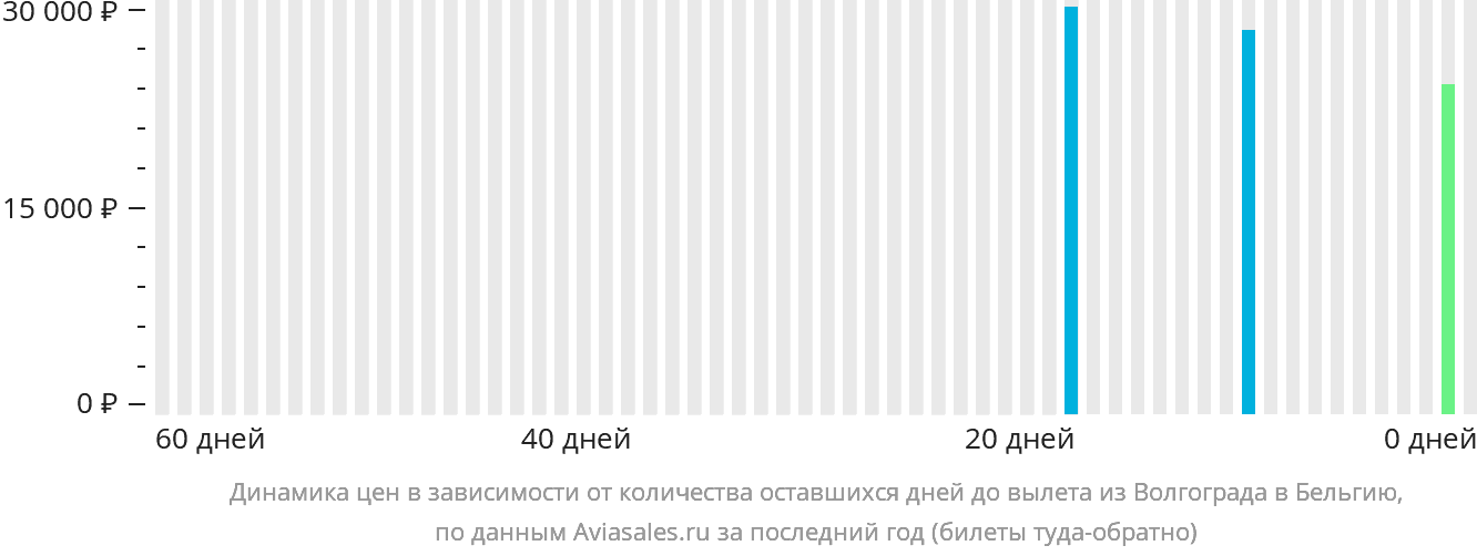 Динамика цен в зависимости от количества оставшихся дней до вылета из Волгограда в Бельгию