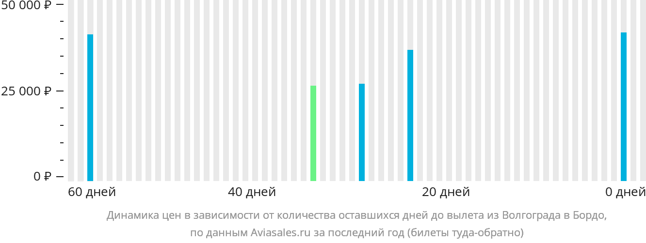 Динамика цен в зависимости от количества оставшихся дней до вылета из Волгограда в Бордо