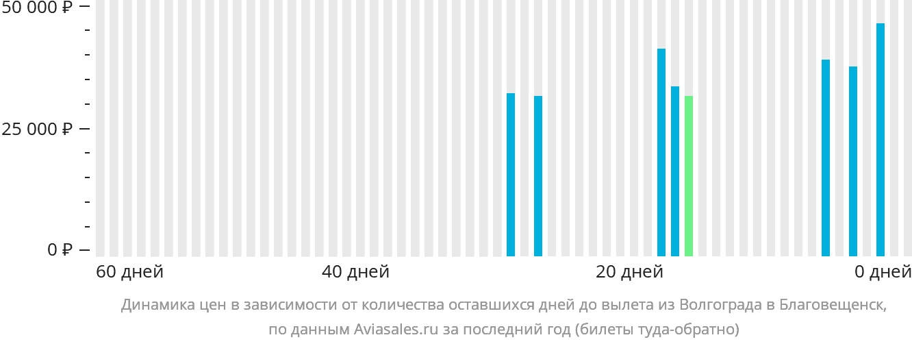 Динамика цен в зависимости от количества оставшихся дней до вылета из Волгограда в Благовещенск
