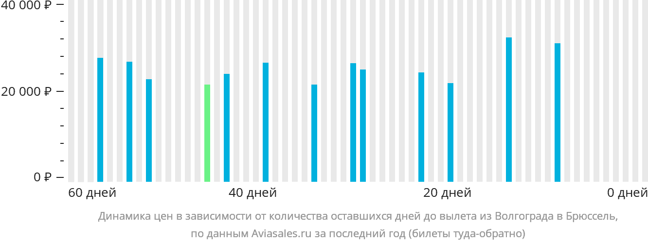 Динамика цен в зависимости от количества оставшихся дней до вылета из Волгограда в Брюссель