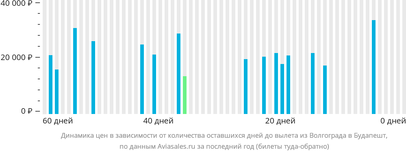 Динамика цен в зависимости от количества оставшихся дней до вылета из Волгограда в Будапешт