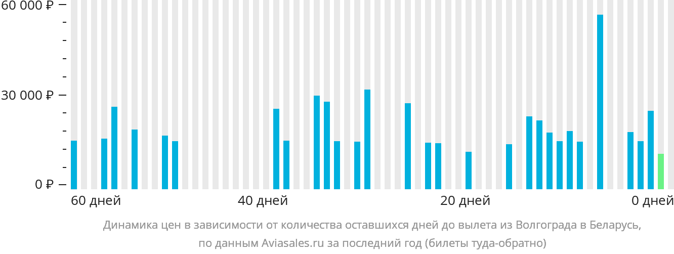 Динамика цен в зависимости от количества оставшихся дней до вылета из Волгограда в Беларусь