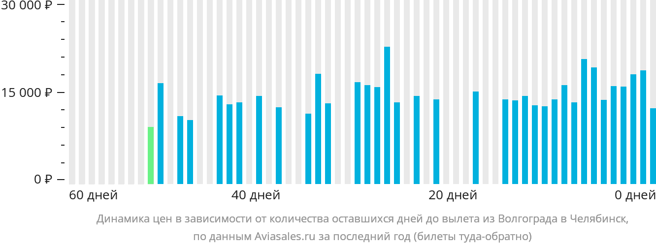 Динамика цен в зависимости от количества оставшихся дней до вылета из Волгограда в Челябинск