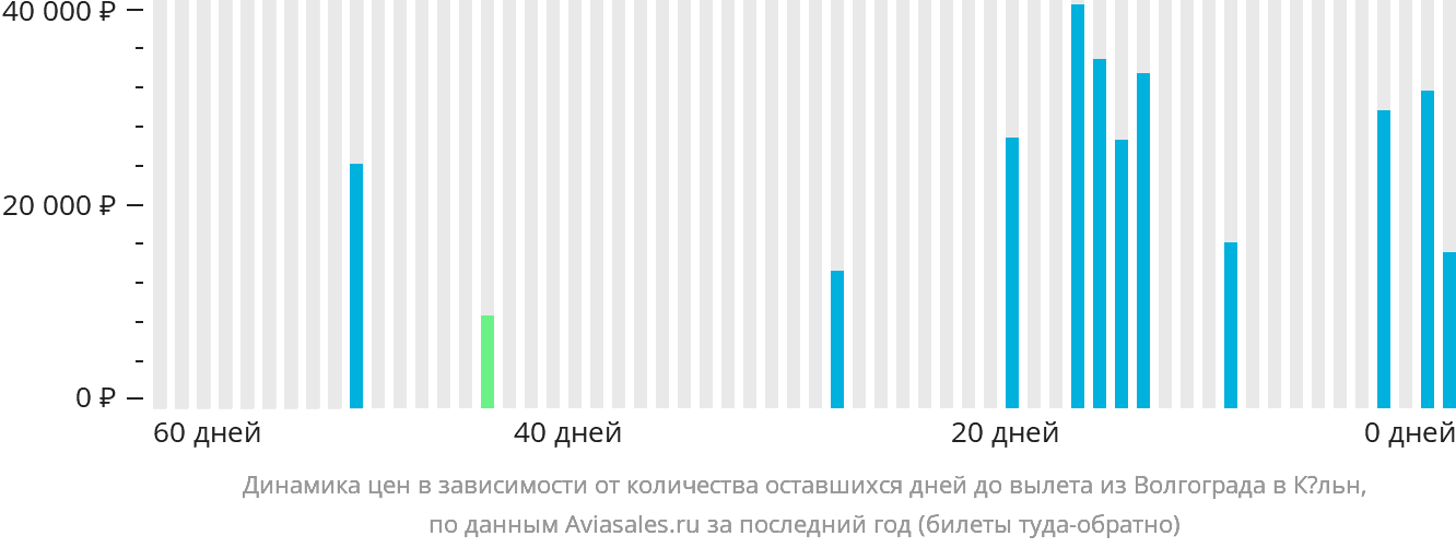 Динамика цен в зависимости от количества оставшихся дней до вылета из Волгограда в Кёльн