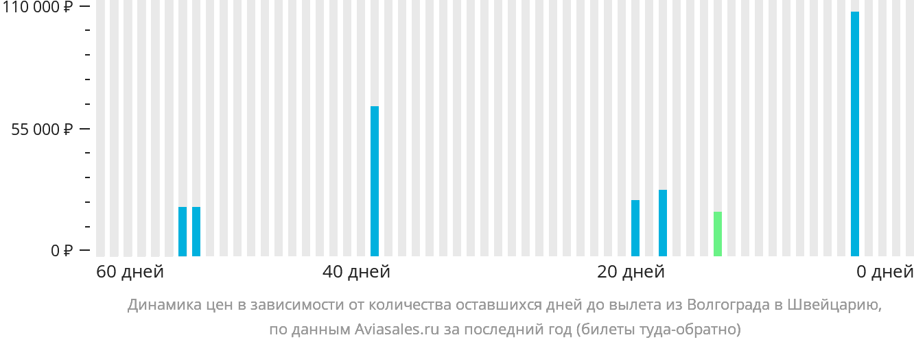 Динамика цен в зависимости от количества оставшихся дней до вылета из Волгограда в Швейцарию