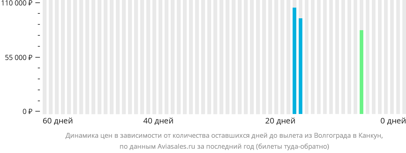 Динамика цен в зависимости от количества оставшихся дней до вылета из Волгограда в Канкун