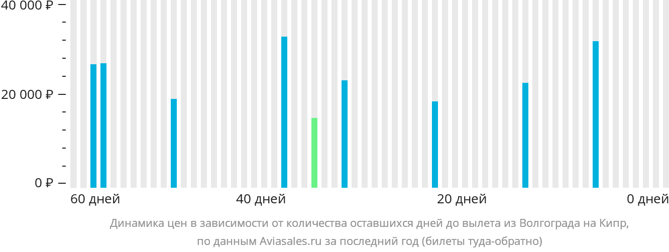 Динамика цен в зависимости от количества оставшихся дней до вылета из Волгограда на Кипр