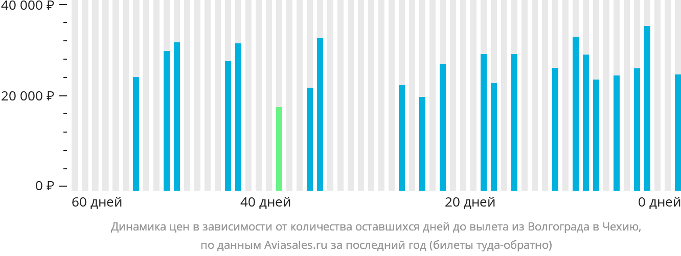 Динамика цен в зависимости от количества оставшихся дней до вылета из Волгограда в Чехию