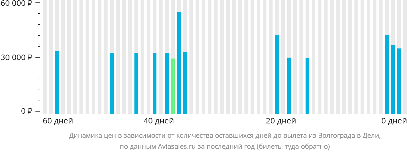 Динамика цен в зависимости от количества оставшихся дней до вылета из Волгограда в Дели